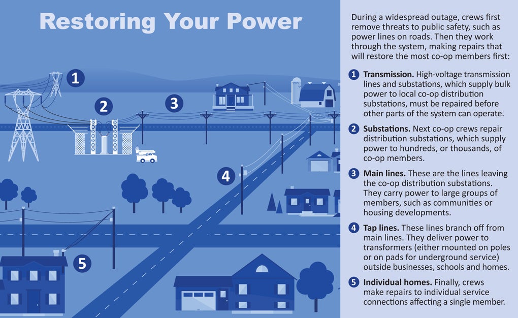 Process to restore power
